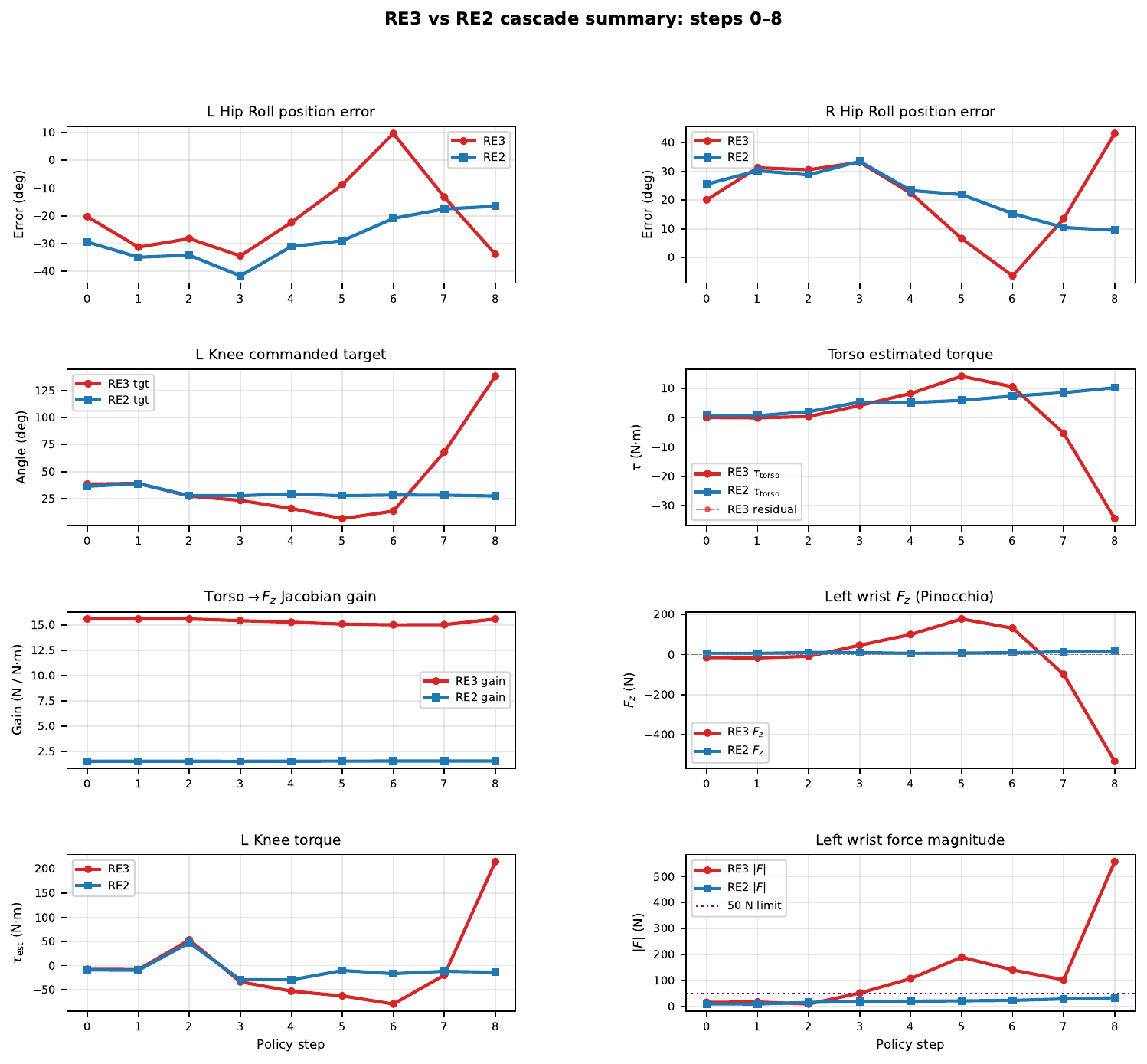 Cascade summary all key quantities
