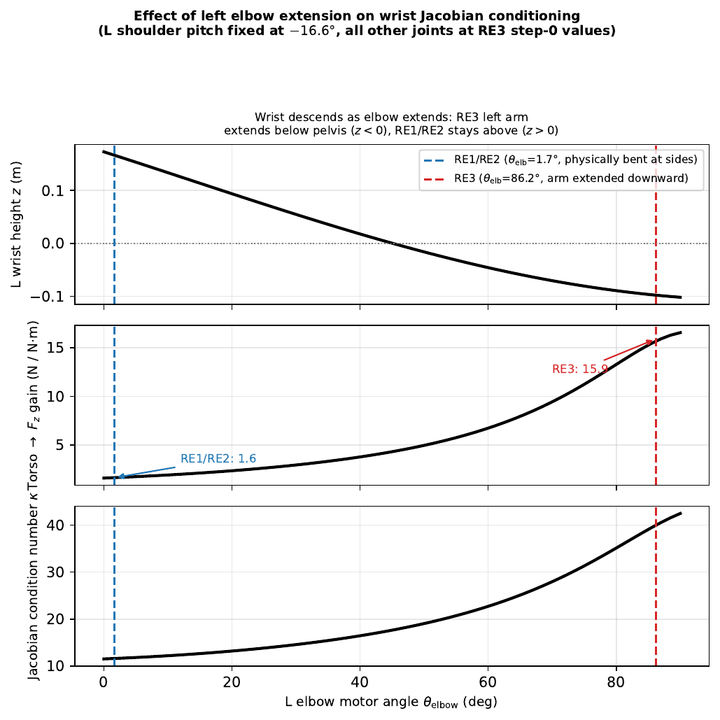 Torso-to-wrist gain vs elbow angle