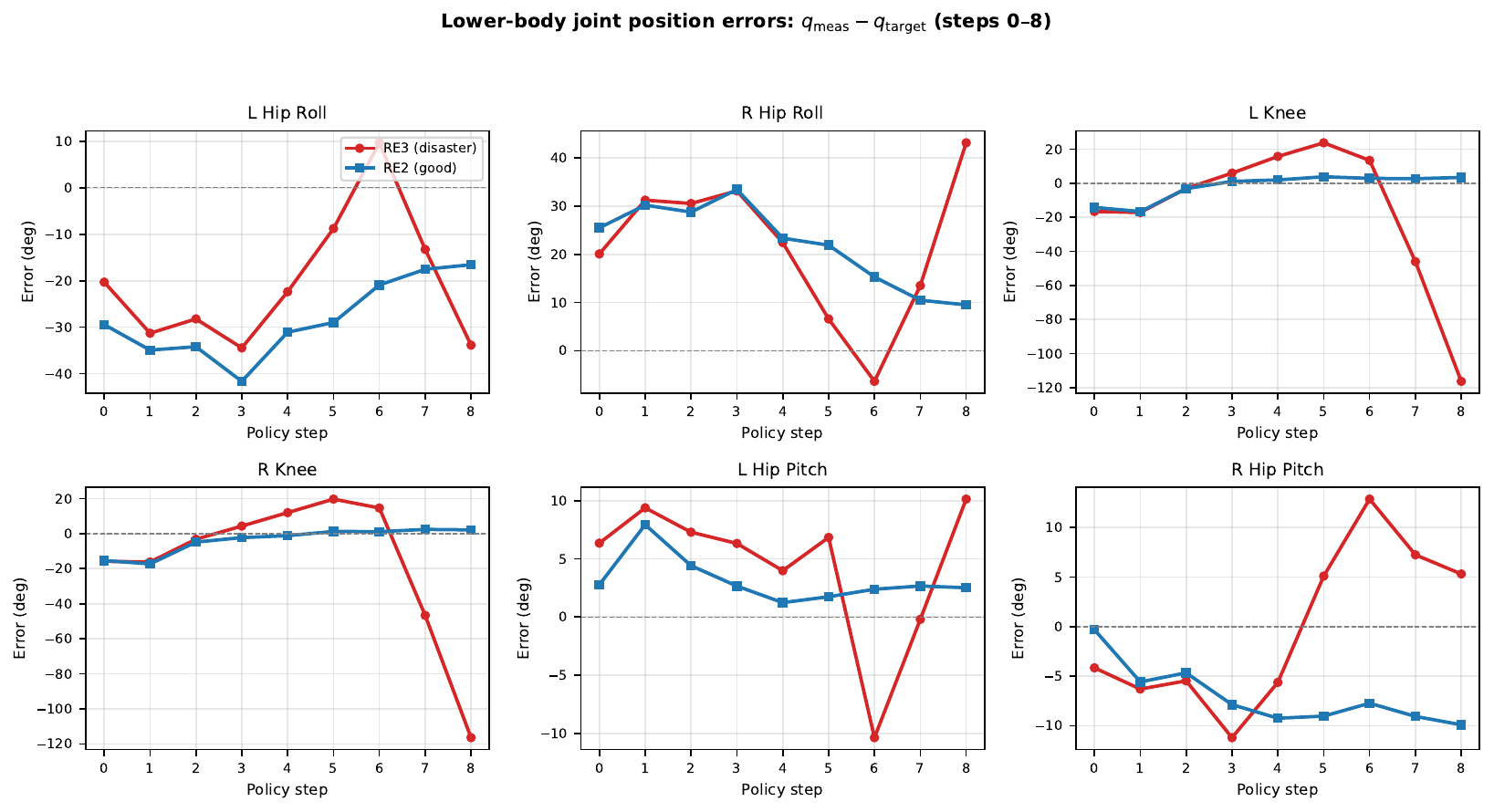Lower body joint position errors steps 0-8