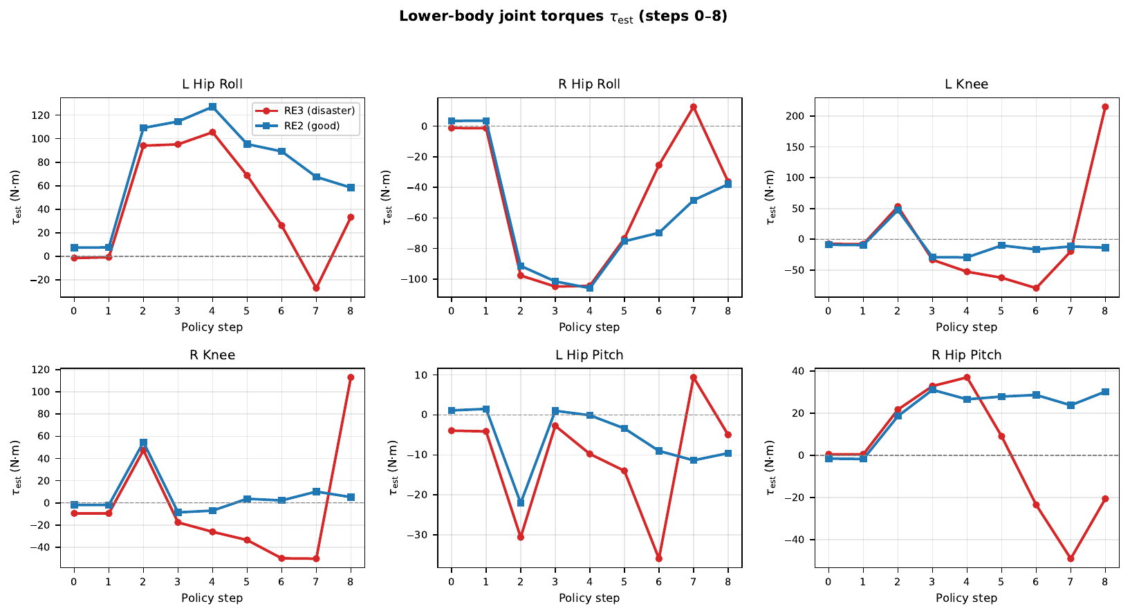 Lower body torques steps 0-8