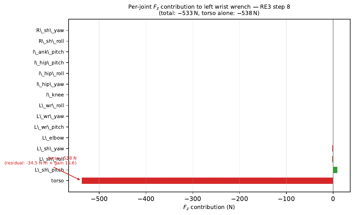 Per-joint Fz contribution at step 8