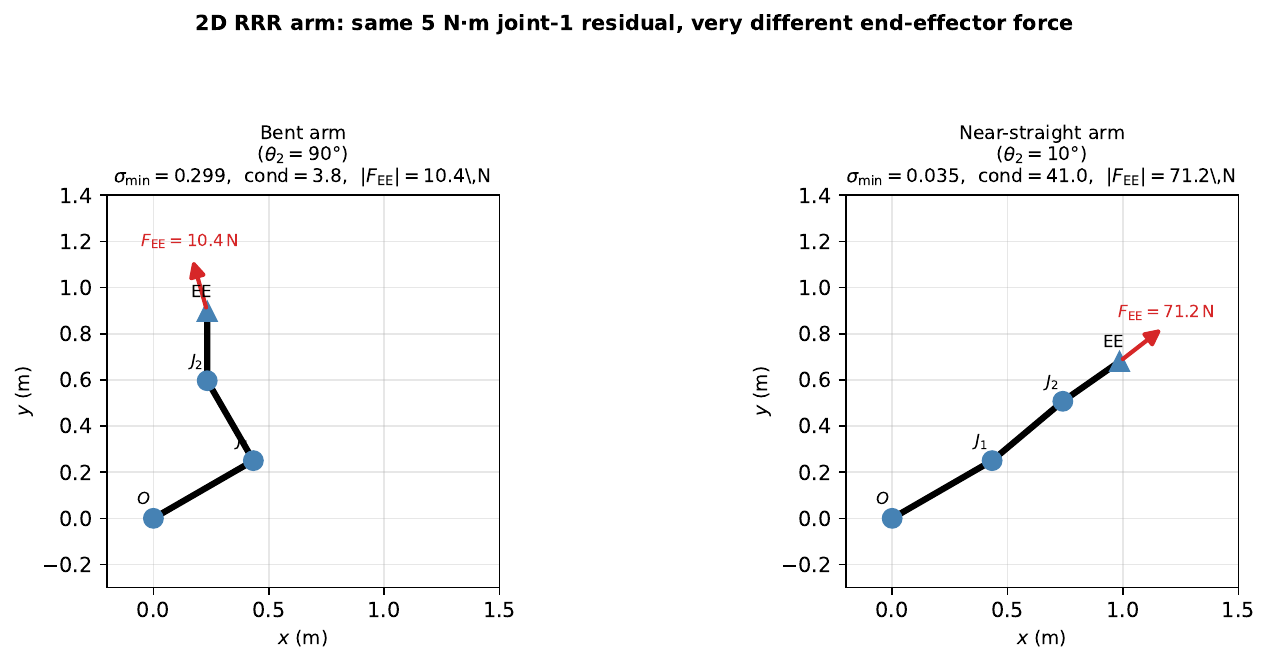 2D RRR arm illustrating Jacobian ill-conditioning