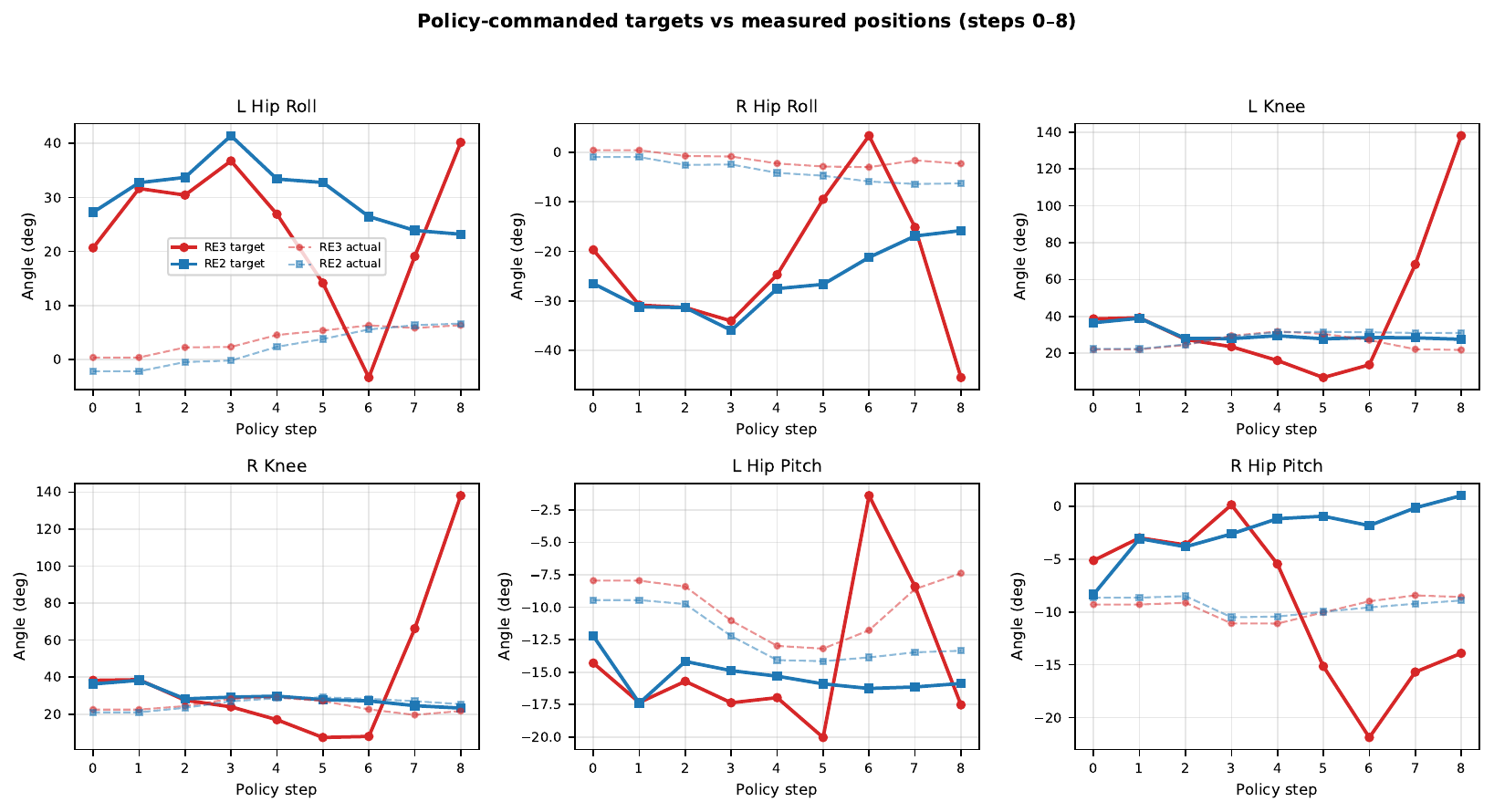 Policy commanded targets steps 0-8